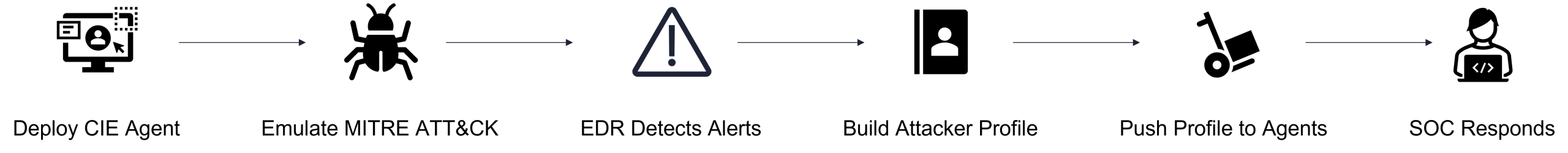 Cyber Incident Exercising in 3B Data Security
