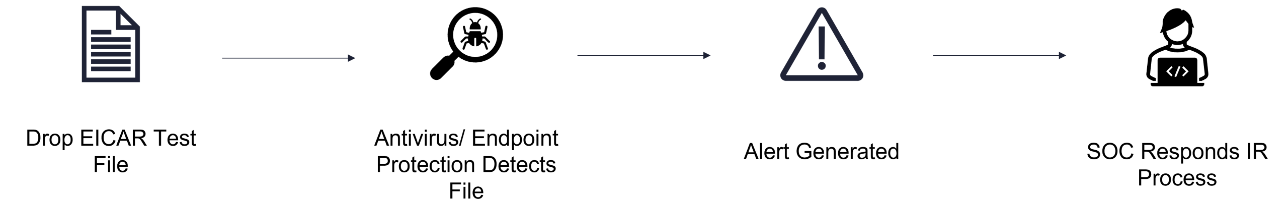 EICAR manual process - Cyber incident exercising