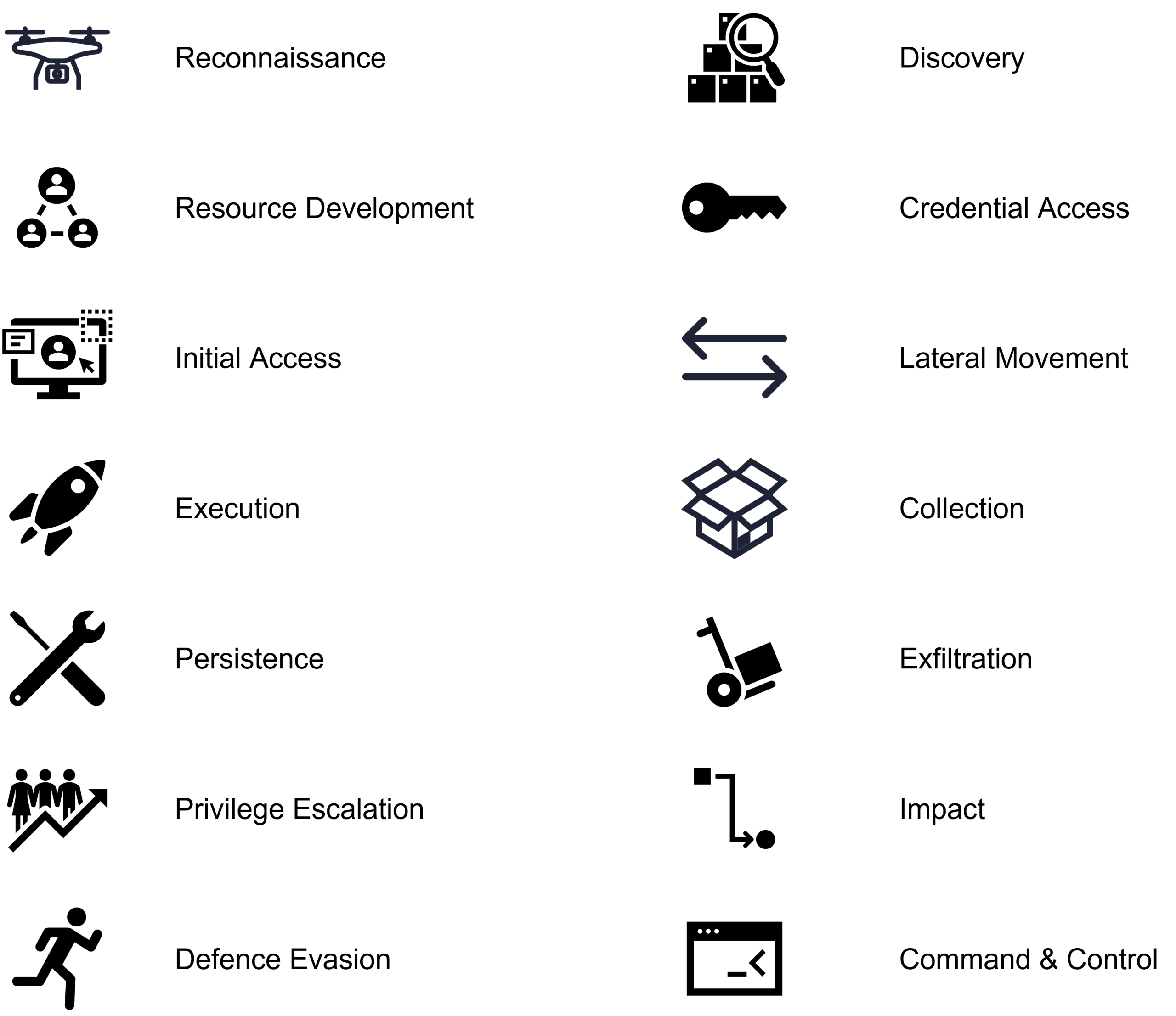 MITRE ATT&CK Framework Cyber incident exercising